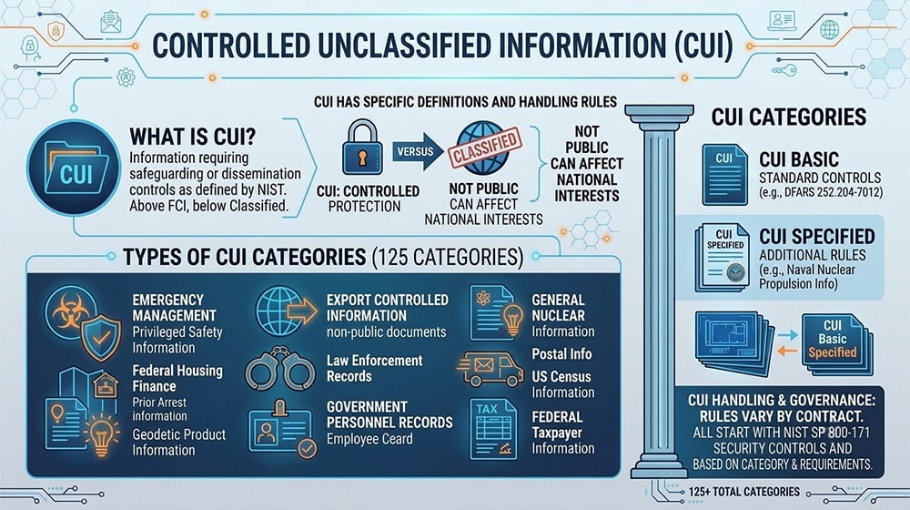 Controlled Unclassified Information CUI