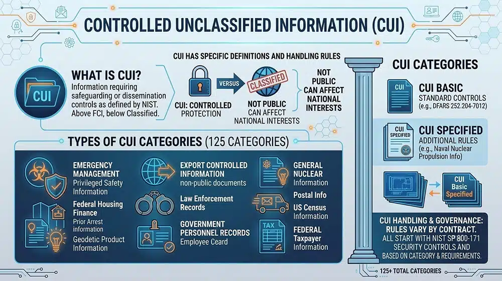 Controlled Unclassified Information CUI