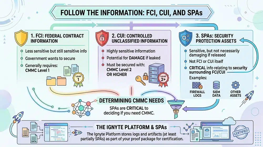 Follow The Information FCI CUI And SPAs
