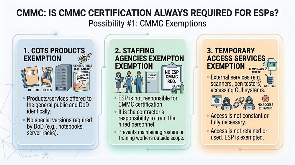 Possibility 1 CMMC Exemptions