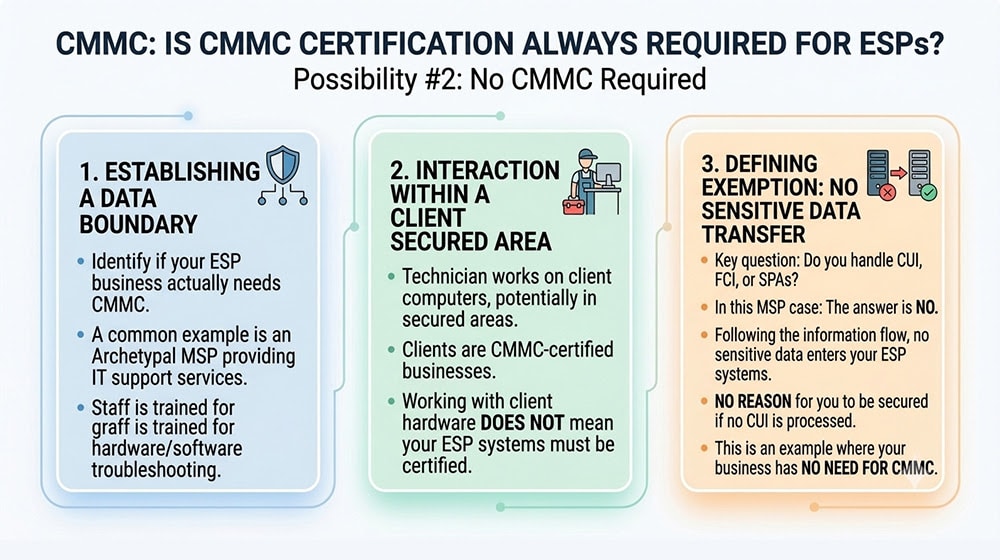 Possibility 2 No CMMC Required