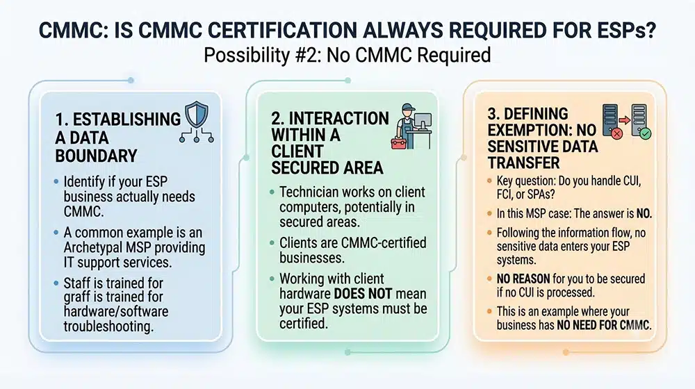 Possibility 2 No CMMC Required