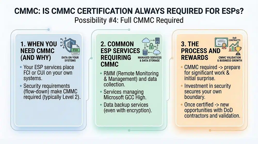 Possibility 4 Full CMMC Required