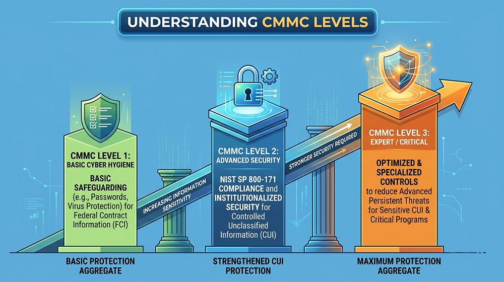 Understanding CMMC Levels
