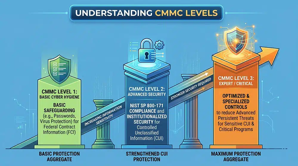 Understanding CMMC Levels