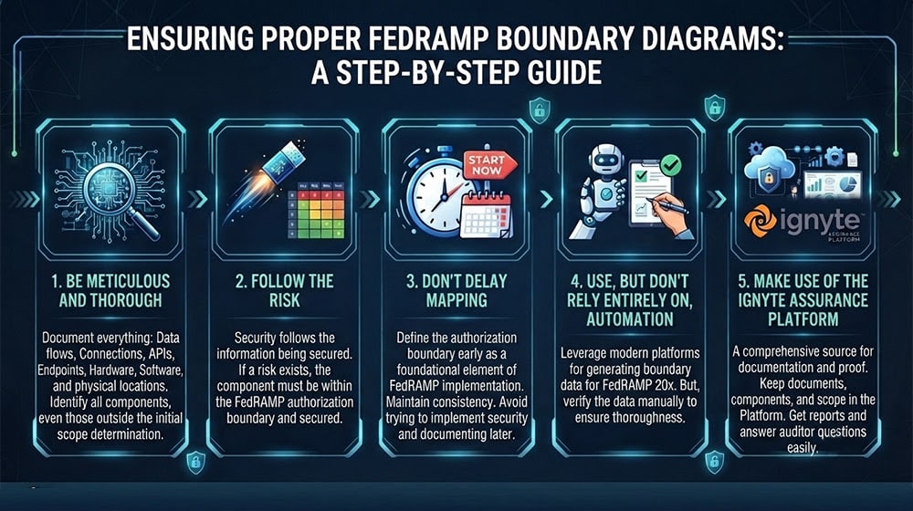 Ensuring Proper FedRAMP Boundary Diagrams