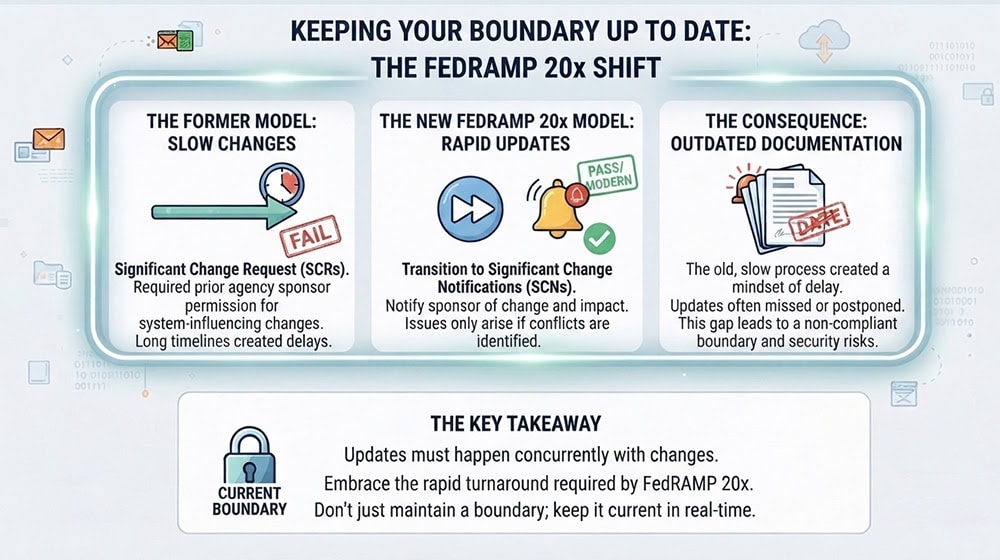 Failing To Keep The Boundary Up To Date