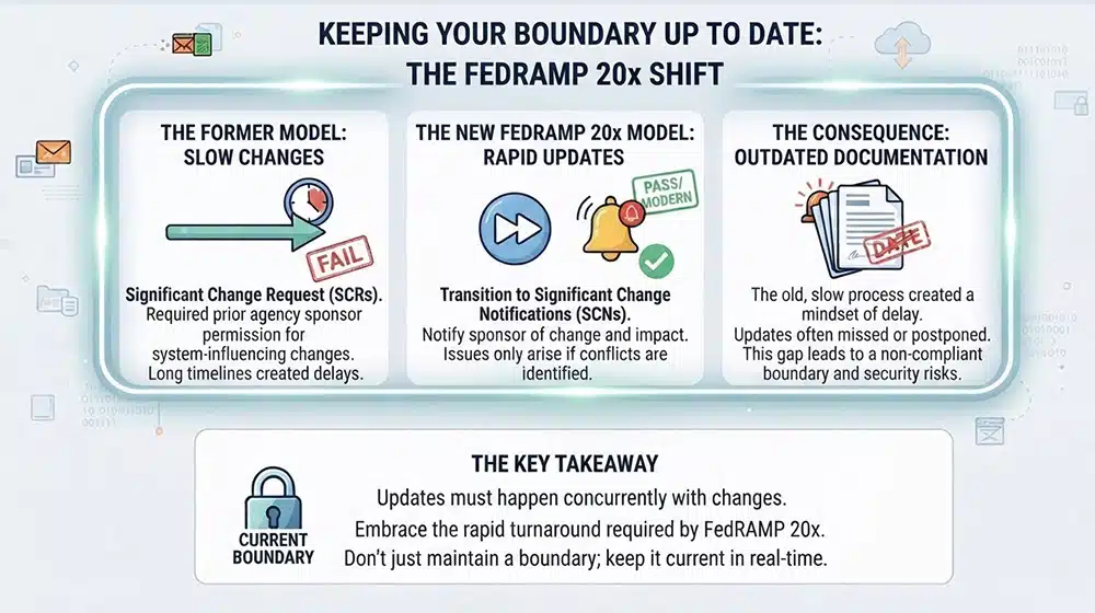 Failing To Keep The Boundary Up To Date