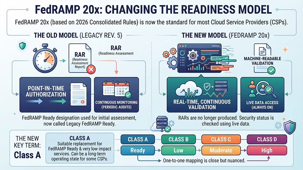 FedRAMP 20x Changing The Readiness Model