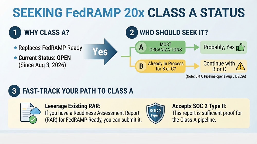 Seeking FedRAMP 20x Class A Status