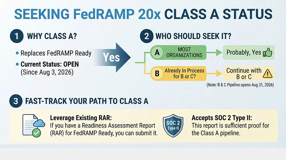 Seeking FedRAMP 20x Class A Status