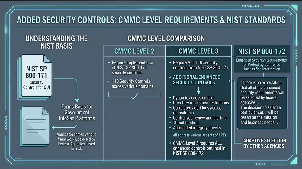 Added Security Controls