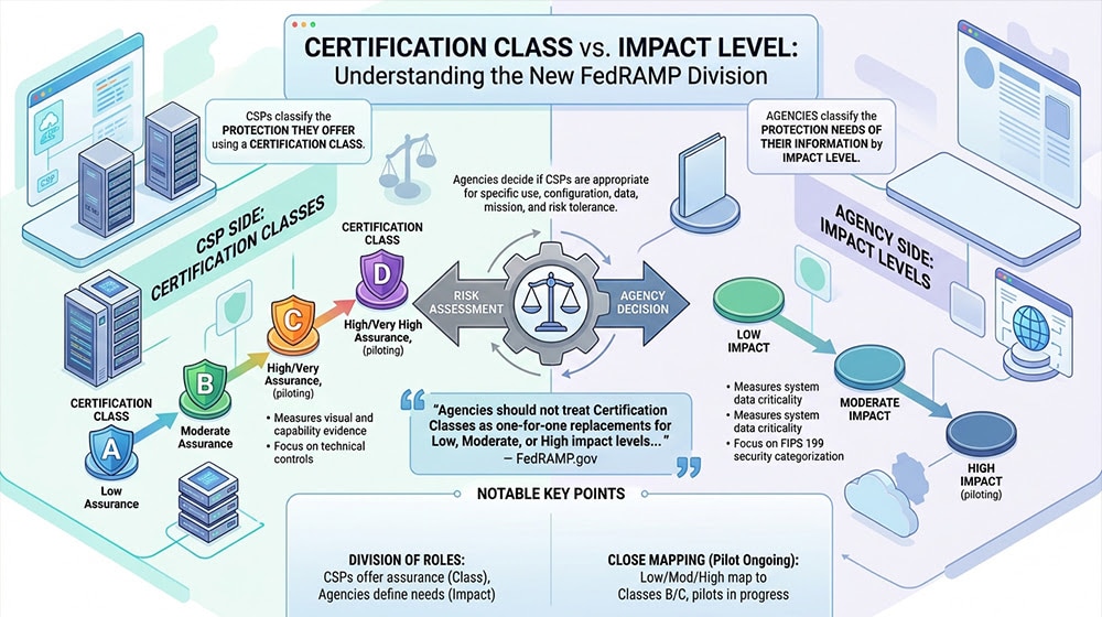 Certification Class Vs Impact Level