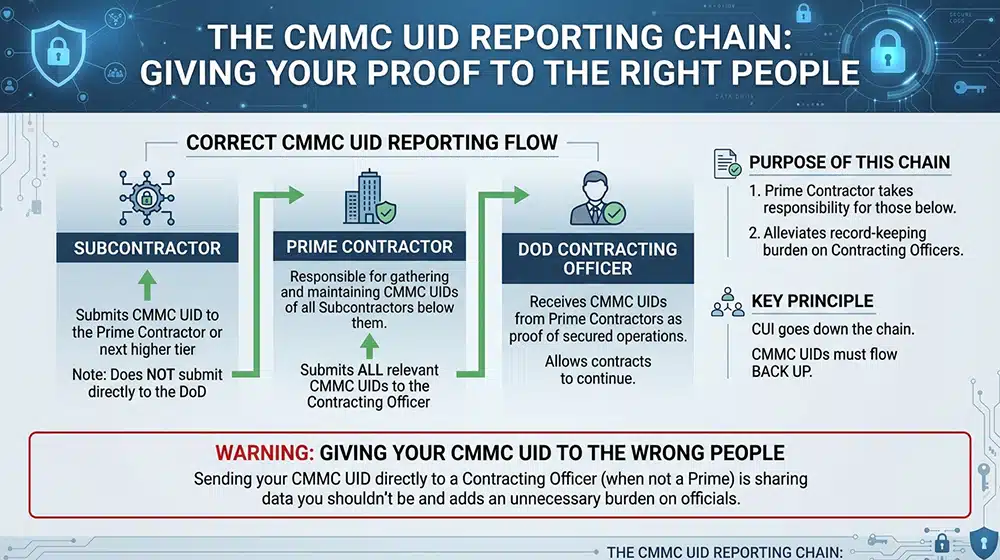Giving Your CMMC UIDs To The Wrong People