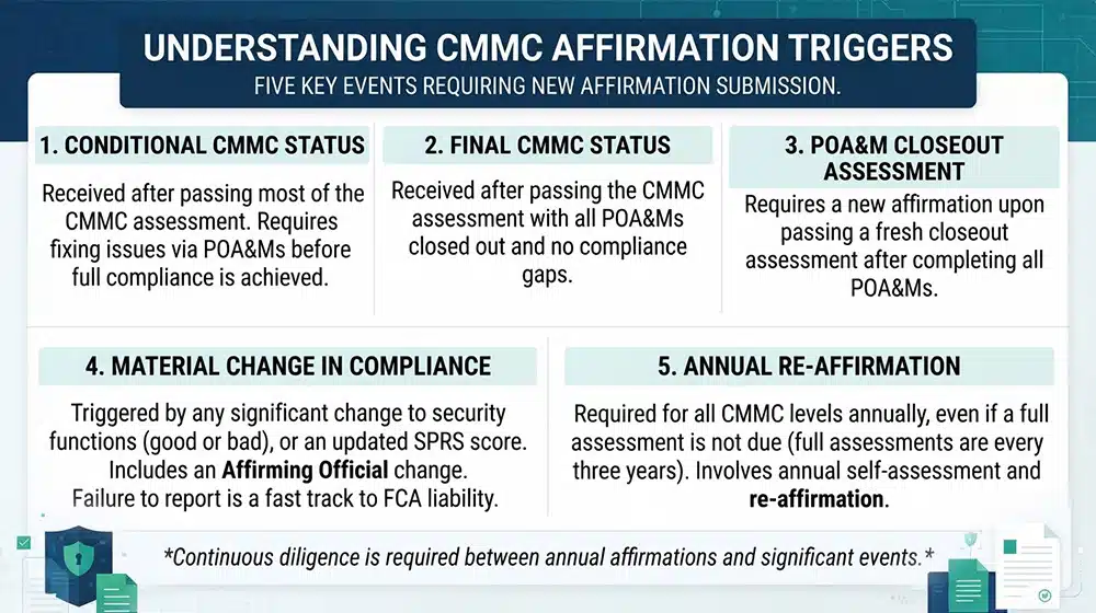 How Often Is The CMMC Affirmation Submitted