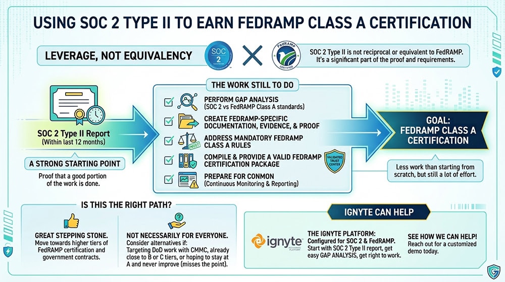 How To Use SOC 2 Type II To Earn A FedRAMP Class A Certification