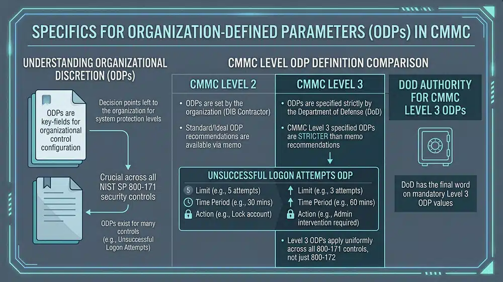 Specifics For ODPs