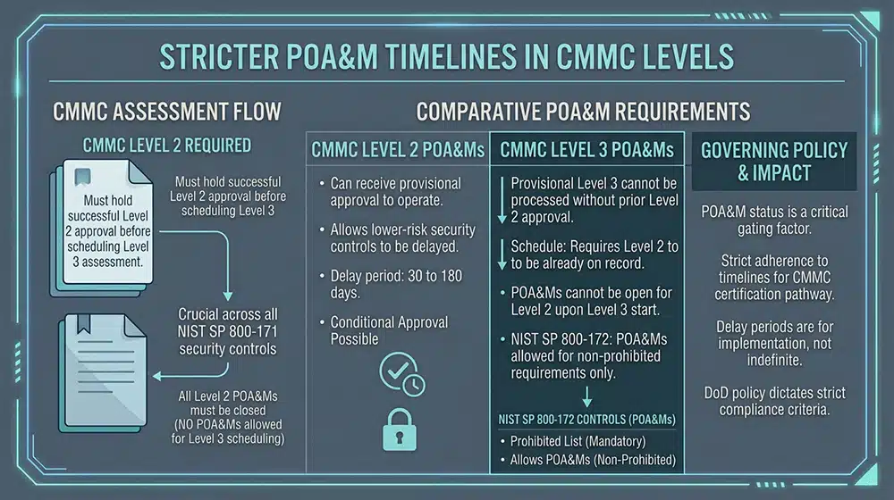 Stricter POAM Timelines