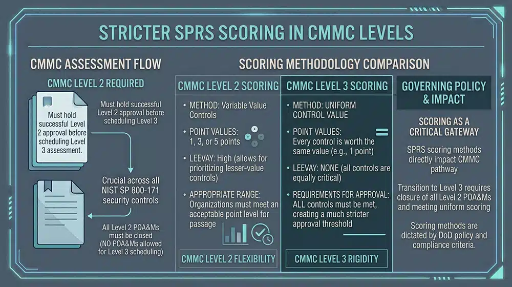 Stricter Scoring