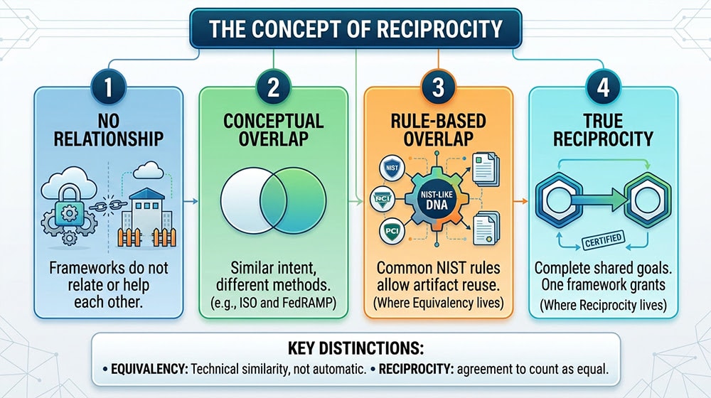 The Concept Of Reciprocity