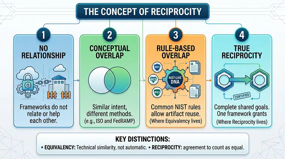 The Concept Of Reciprocity