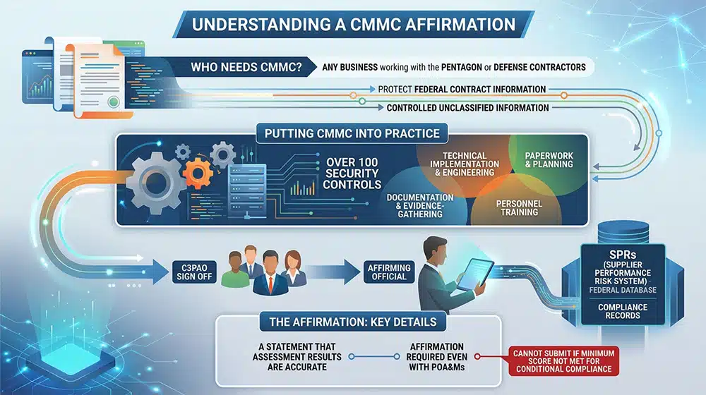 What Is A CMMC Affirmation