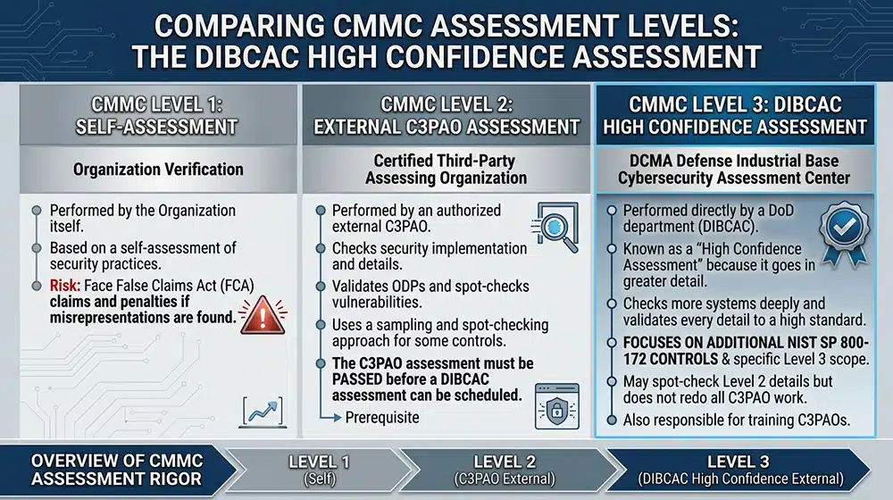 What Is A DIBCAC Assessment