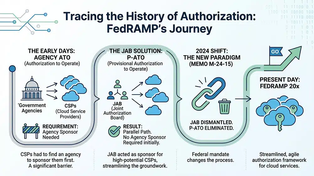 ATO P ATO JAB And 20x Tracing The History Of Authorization
