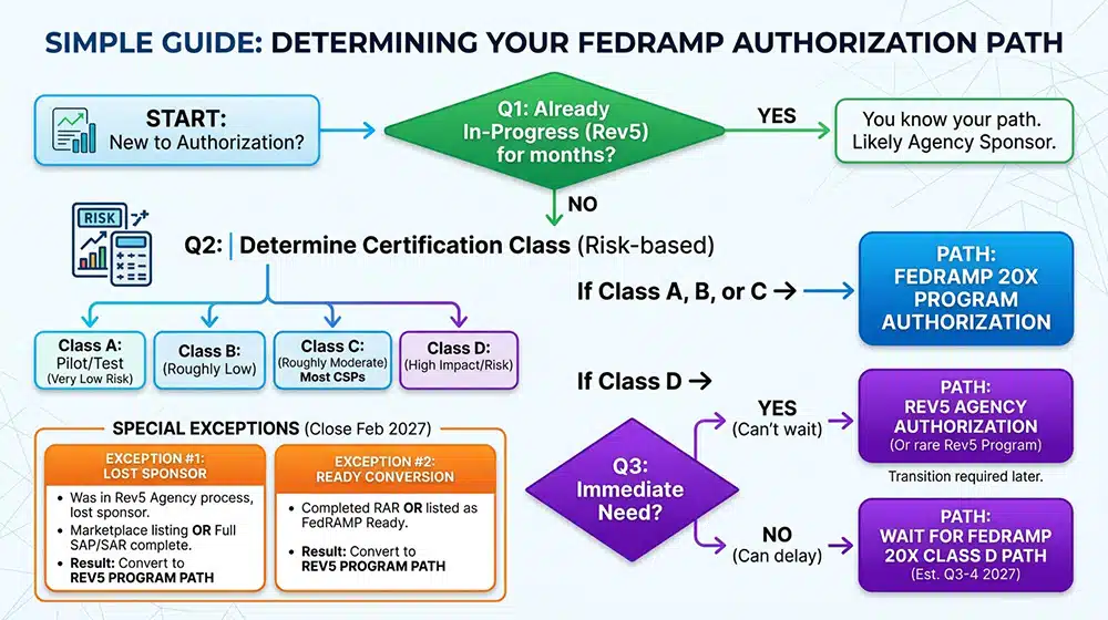 Determining Your Authorization Path