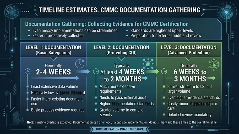 How Long Does Documentation Take