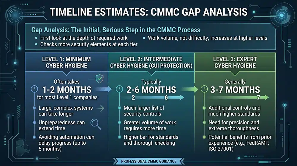 How Long Does Gap Analysis Take