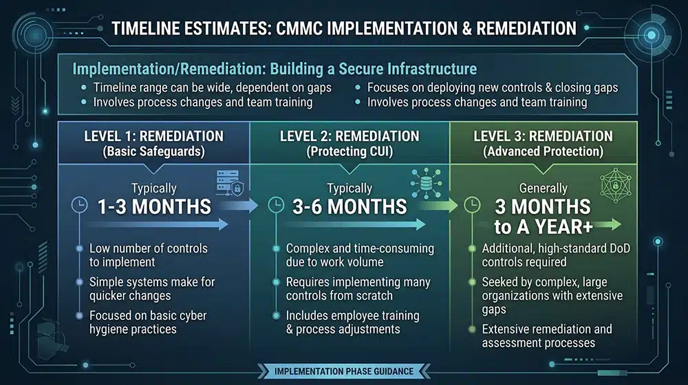 How Long Does Implementation Remediation Take