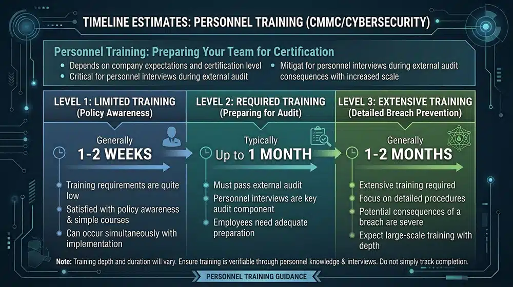 How Long Does Personnel Training Take