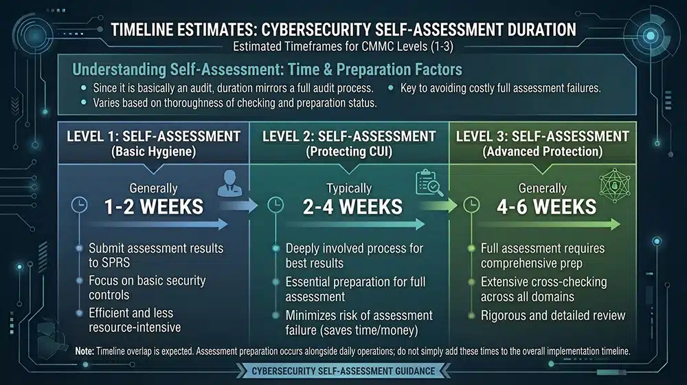 How Long Does A Self Assessment Take
