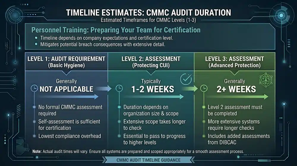 How Long Does The CMMC Audit Take