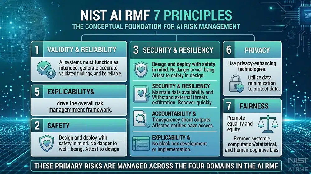 NIST AI RMF 7 Principles