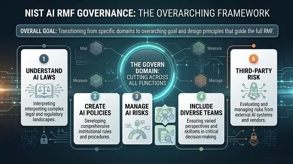 NIST AI RMF Governance