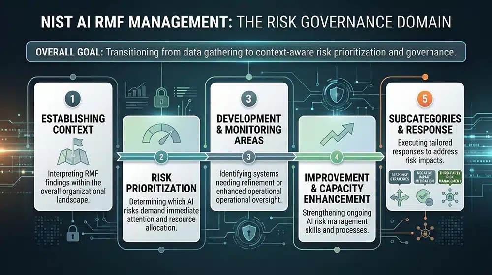 NIST AI RMF Management