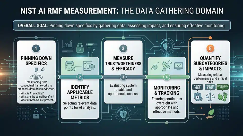 NIST AI RMF Measurement