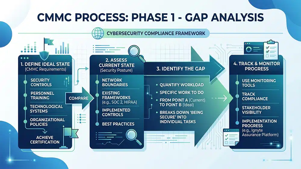 Phase 1 Gap Analysis