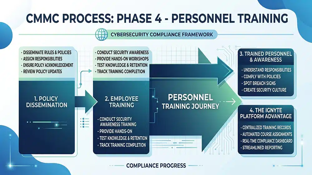 Phase 4 Personnel Training