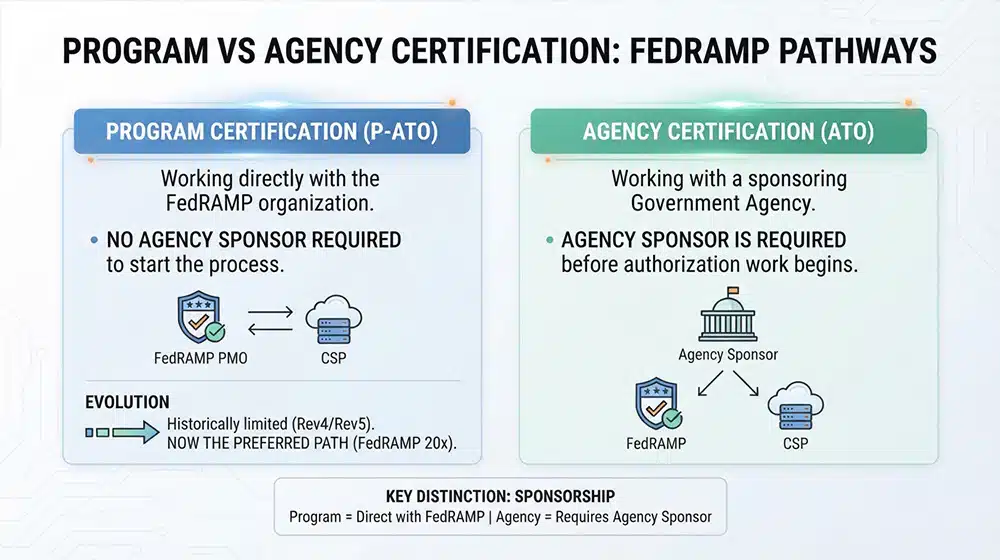Program Vs Agency Certification